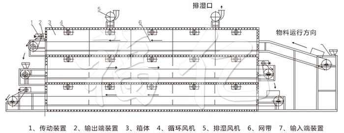 多层带式干燥机结构示意图